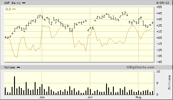 Gold Chart