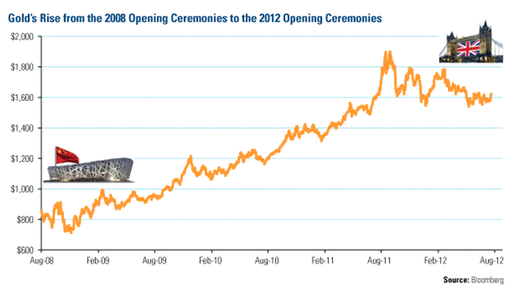 Gold's Rise from 2008 - 2012