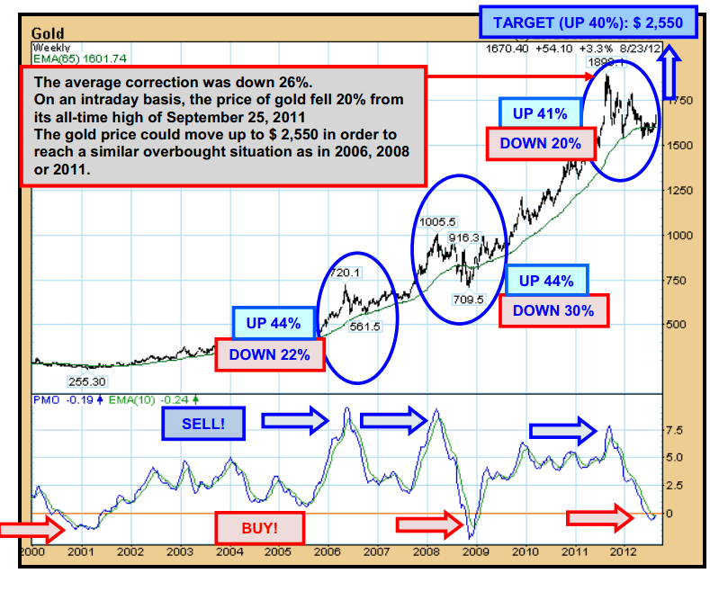 Gold 2000-2012