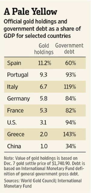 A Pale Yellow - Gold Holdings Table