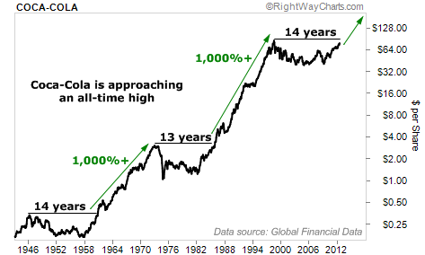 the history of coca cola on the stock market