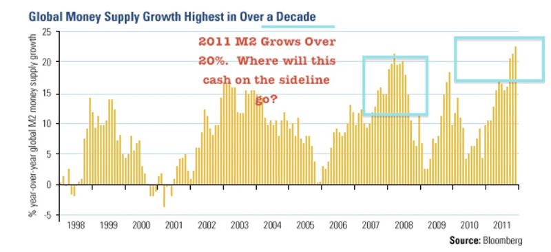 Global Money Supply Growth Highest in Over a Decade