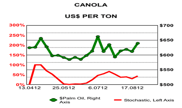 Canola US$ Per Ton