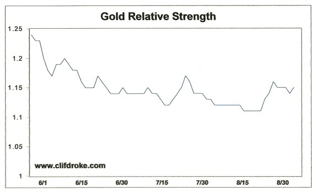 Gold Relative Strength