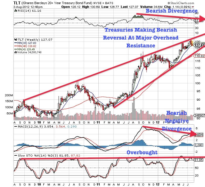 TLT (iShares Barclays 20+ Year Treasury Bond Fund) NYSE + BATS