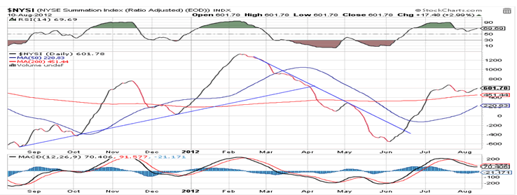 NYSE Summation Index