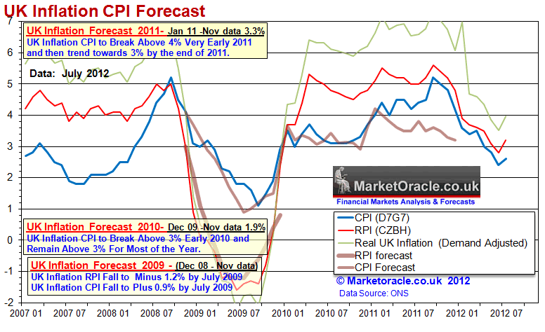 UK CPI Inflation