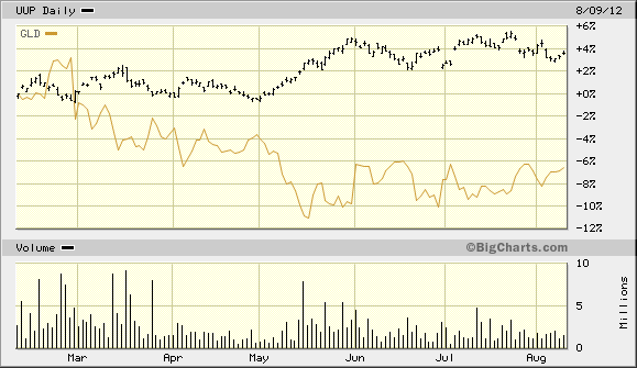 UUP Daily Chart