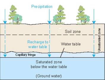 Precipitation Table