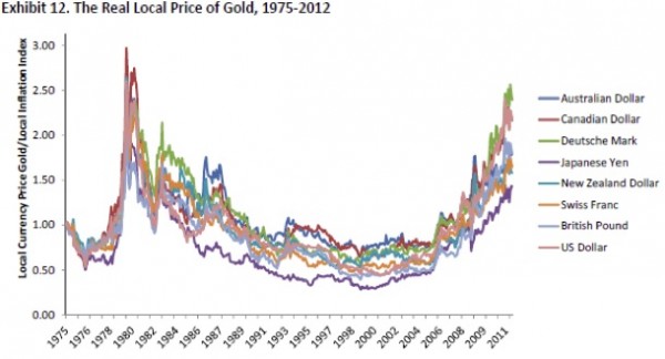 The Real, Local Price of Gold 1975-2012
