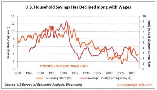 http://www.zerohedge.com/sites/default/files/images/user5/imageroot/2012/11-2/US%20Consumer%20LT_0.jpg