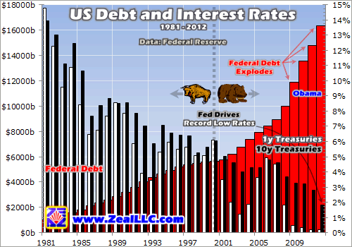 Interest On National Debt Chart