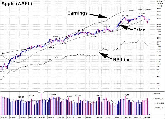 Apple, AAPL Chart, Stratasys (SSYS), Cabot Heritage Corporation