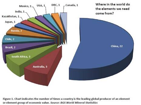 Leading producers of Elements