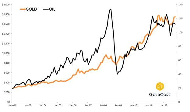 GOLD_OIL_10_YEARS.png