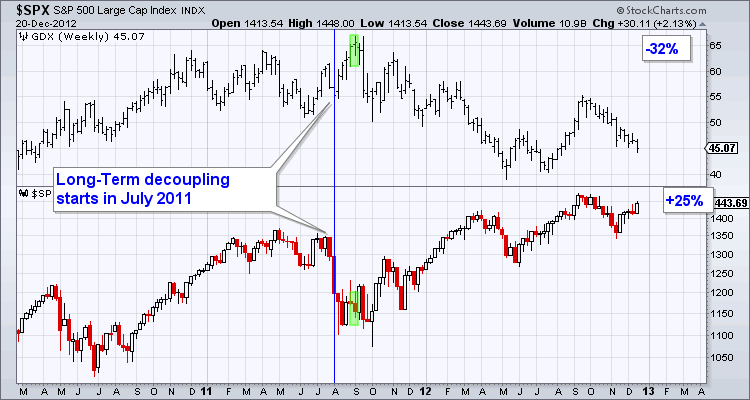 SPX versus GDX