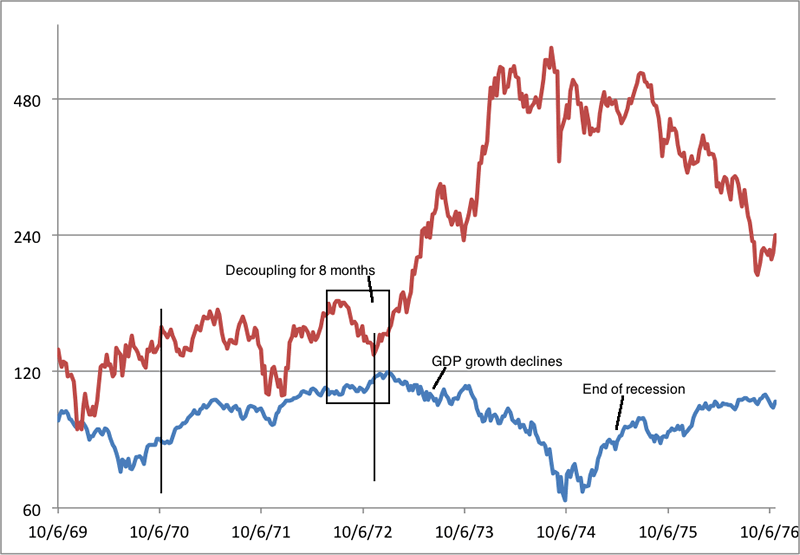 Gold Versus Stock Market Chart