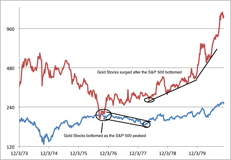 Dow versus BGMI 1973-1979