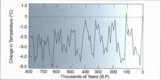 Change in Temperature