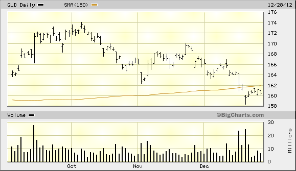 GLD Daily Chart