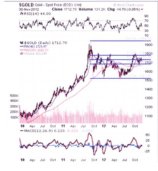 Gold daily chart with Fibonacci.jpg