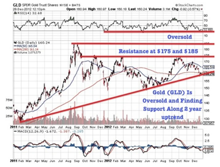 Gold Chart