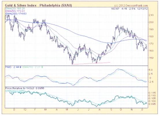 XAU Daily at Dec 13 2012.jpg