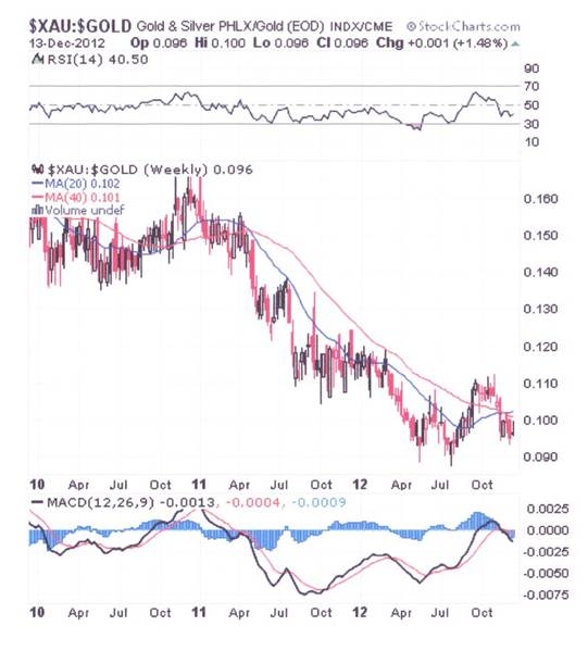 XAU ratio Gold at Dec 13th 2012.jpg