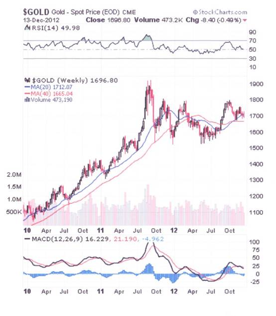 Gold Price at Dec 13th 2012.jpg