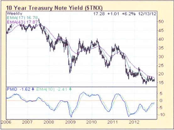 10 year yield at Dec 13th 2012.jpg