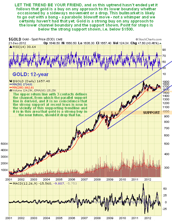 Gold 12-Year Chart