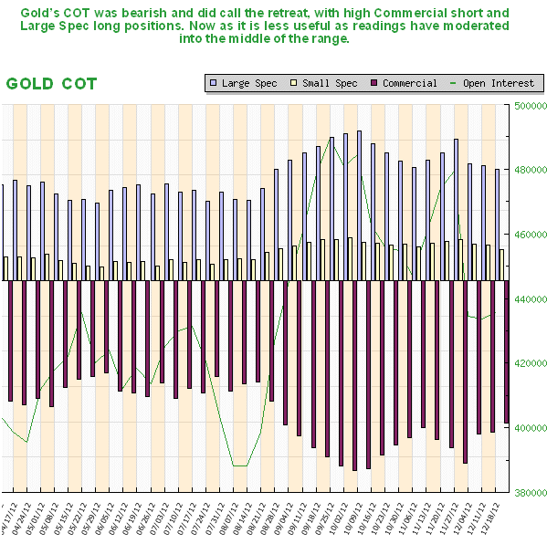 Gold COT