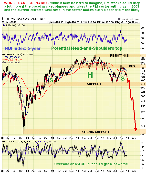 HUI Index 5-Year Chart