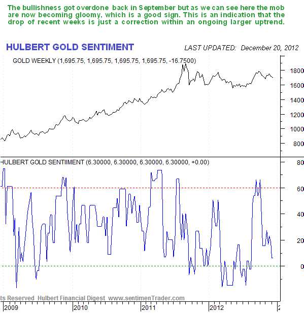 Hulbert Gold Sentiment