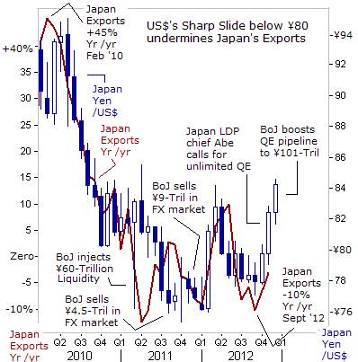 Japan Big Bank Qe Weakening Yen To Inflate Economy And Stocks
