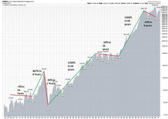 Stock Market Chart Over 100 Years