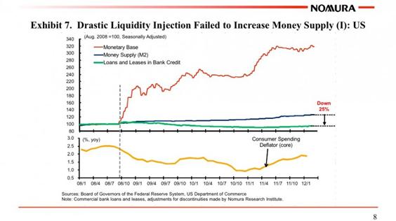 In a balance sheet recession, Fed pumping doesn't work. Just look at Japan.