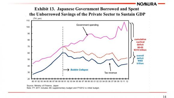 Government spending keeps GDP afloat