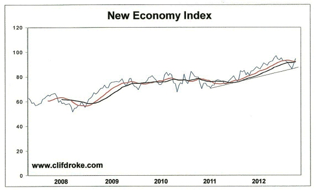 New Economy Index