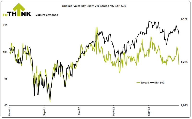 Implied Volatility Skew Vix Spread versus S&P500