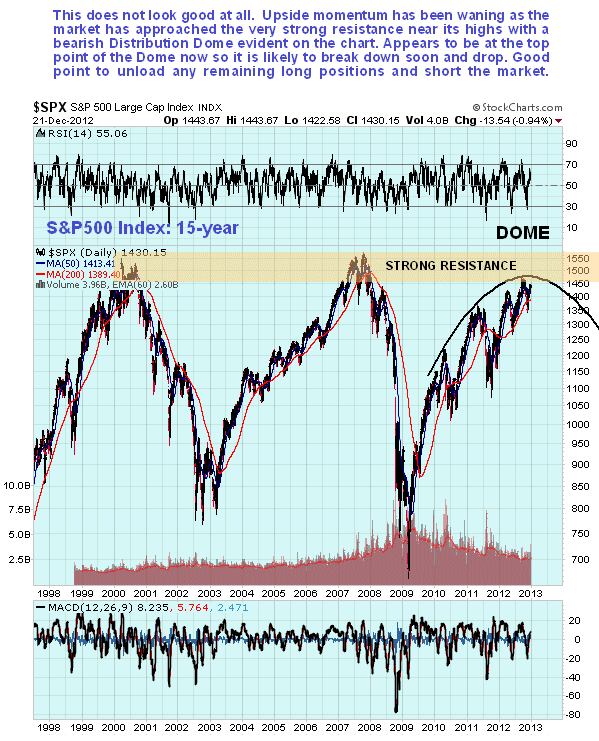 S&P500 15-Minute Chart