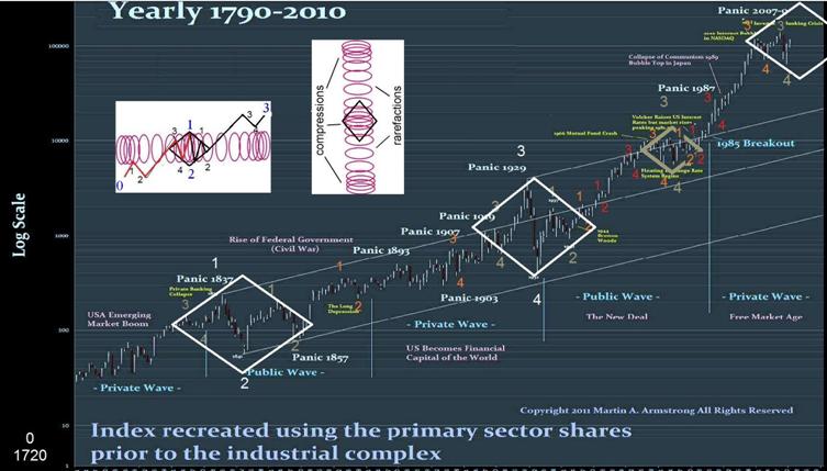 Armstrong DJIA since inception MAP Waves Compress Overlays