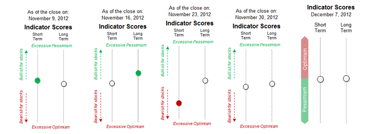 Sentiment Chart