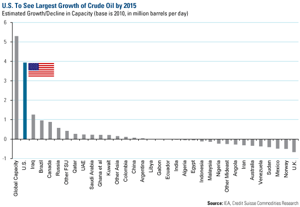 US to See Largest Growth of Crude Oil by 2015