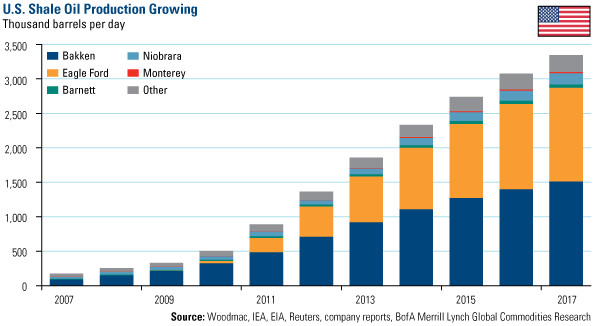 US Shale Oil Production Growing