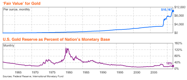 Gold Price Measurement