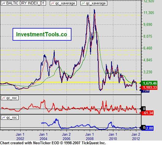 The Baltic Dry Index (BDI) indicates international shipping returning ...