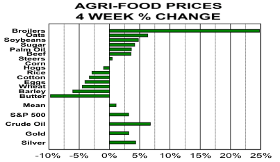 Agri-Food Prices