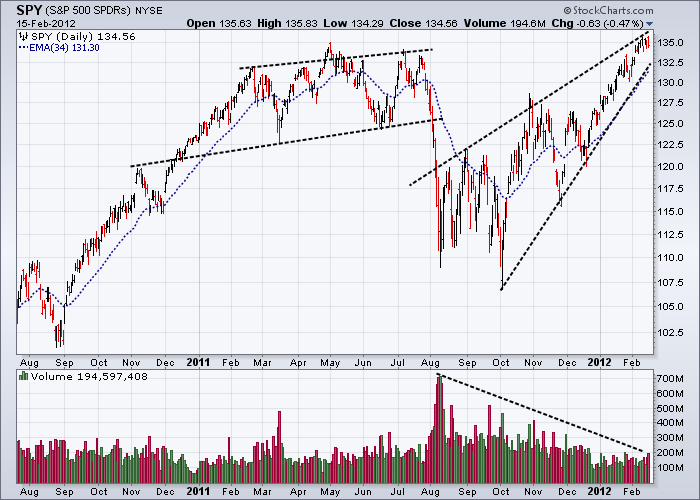 http://stockcharts.com/c-sc/sc?s=SPY&p=D&yr=1&mn=7&dy=0&i=p63533154559&a=257147828&r=3288