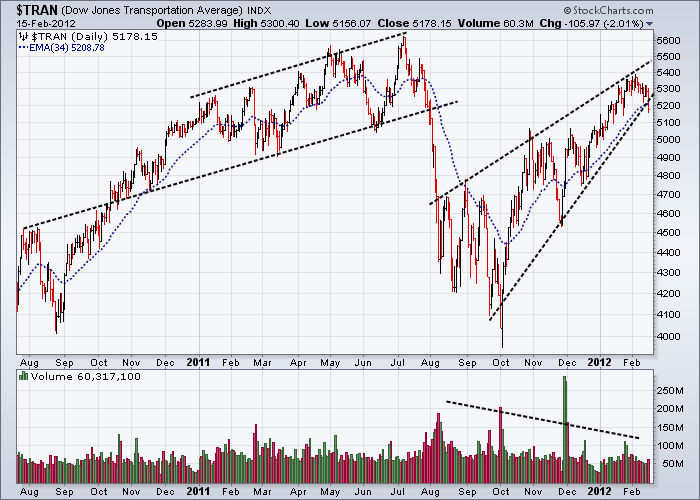 http://stockcharts.com/c-sc/sc?s=$TRAN&p=D&yr=1&mn=7&dy=0&i=p91059961209&a=257742068&r=1150